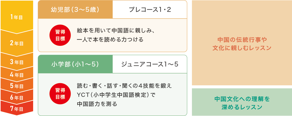 中国語の基礎を固める7年間